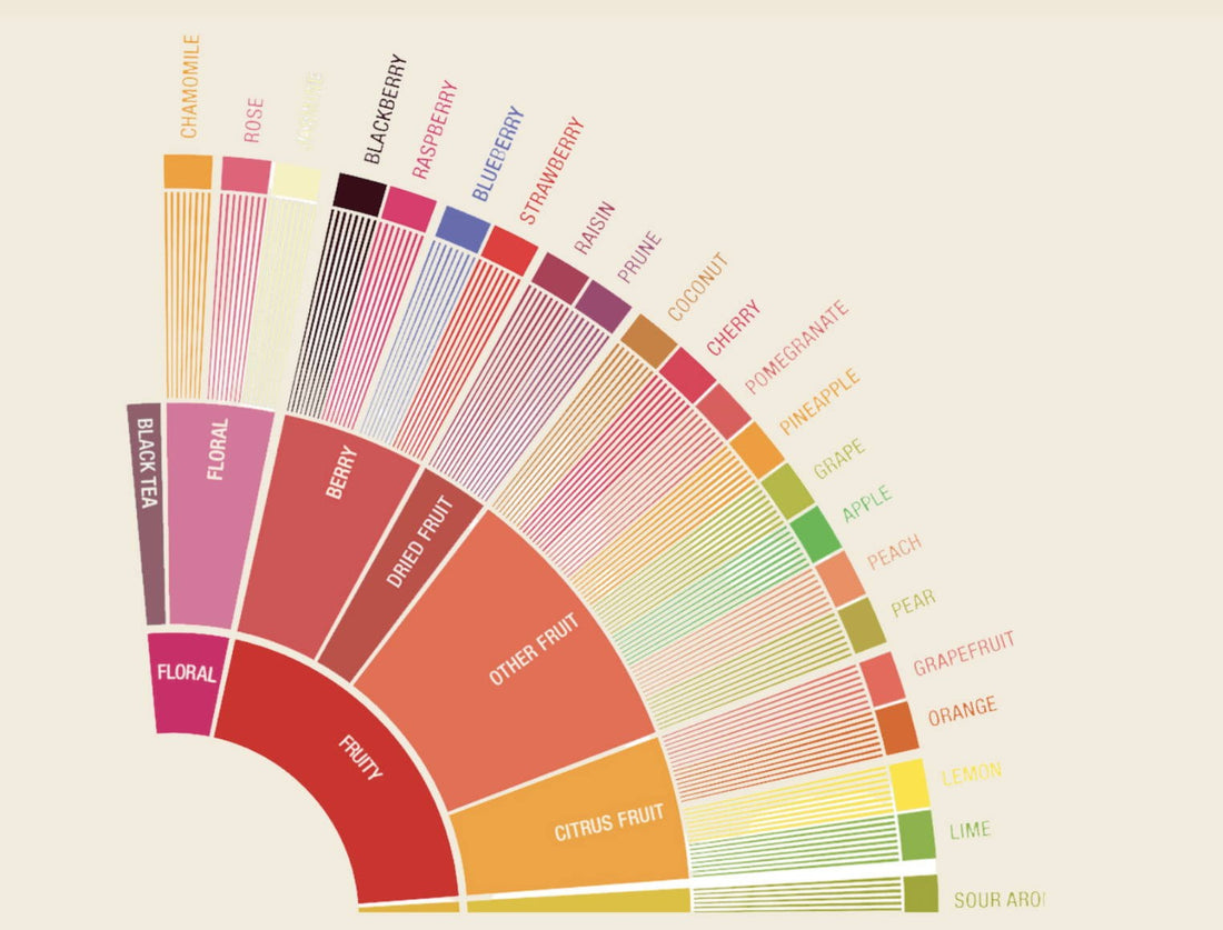 Zo herken je fruitige en florale smaken